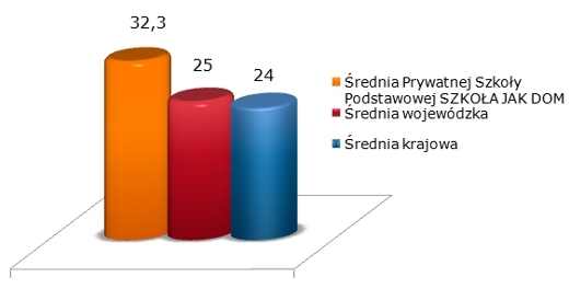 wyniki 2010
