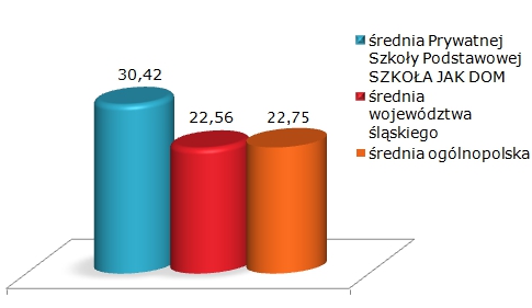 Wynik Sprawdzianu Szóstoklasisty 2012