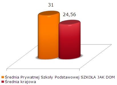 wyniki sprawdzianu szóstoklasisty 2010